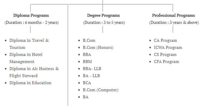 Career In Commerce Stream After 12th Opportunities Job Oriented